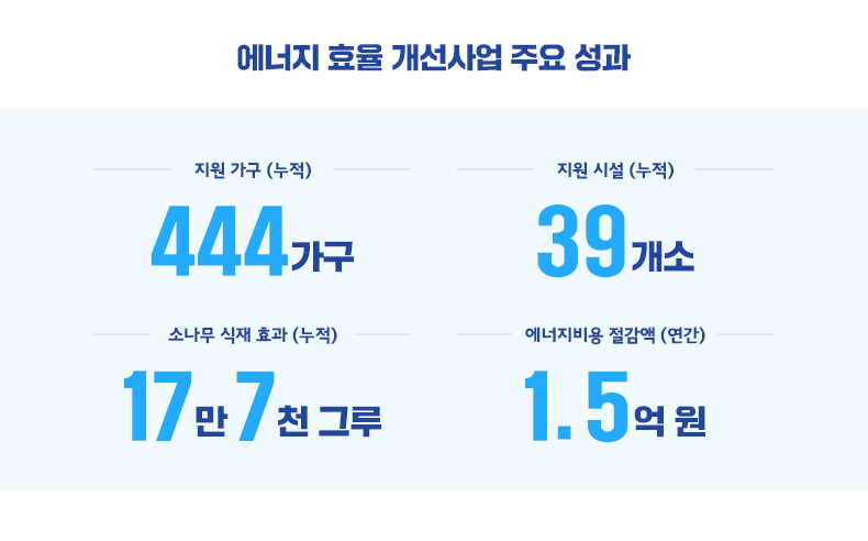 %EC%82%AC%EC%A7%84%EC%9E%90%EB%A3%8C1.%20%EC%97%90%EB%84%88%EC%A7%80%ED%9A%A8%EC%9C%A8%20%EA%B0%9C%EC%84%A0%20%EC%82%AC%EC%97%85%20%EC%A3%BC%EC%9A%94%20%EC%84%B1%EA%B3%BC.jpg