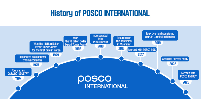 Posco International to absorb Posco Energy