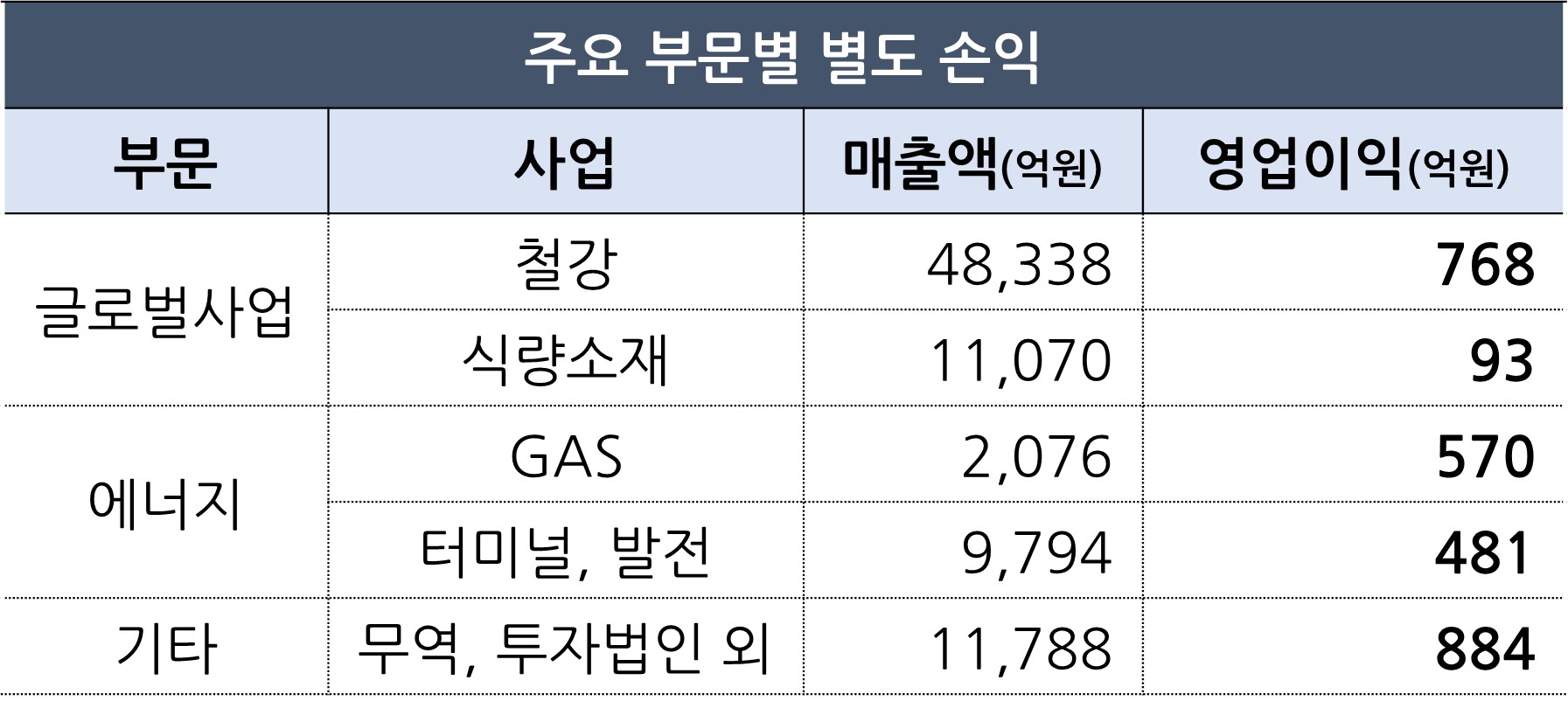2.%20%ED%8F%AC%EC%8A%A4%EC%BD%94%EC%9D%B8%ED%84%B0%EB%82%B4%EC%85%94%EB%84%90%201Q23%20%EC%A3%BC%EC%9A%94%20%EB%B6%80%EB%AC%B8%EB%B3%84%20%EB%B3%84%EB%8F%84%20%EC%86%90%EC%9D%B5.jpg