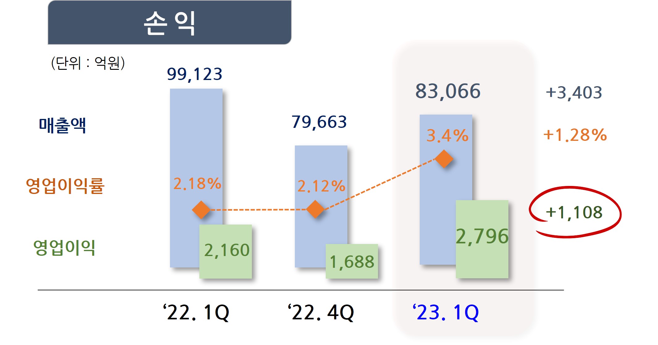 1.%20%ED%8F%AC%EC%8A%A4%EC%BD%94%EC%9D%B8%ED%84%B0%EB%82%B4%EC%85%94%EB%84%90%201Q23%20%EC%8B%A4%EC%A0%81.jpg