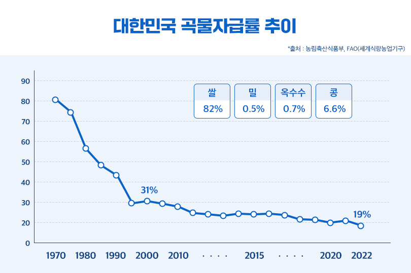 3.%20%EB%8C%80%ED%95%9C%EB%AF%BC%EA%B5%AD%20%EA%B3%A1%EB%AC%BC%EC%9E%90%EA%B8%89%EB%A5%A0%20%ED%98%84%ED%99%A9.jpg