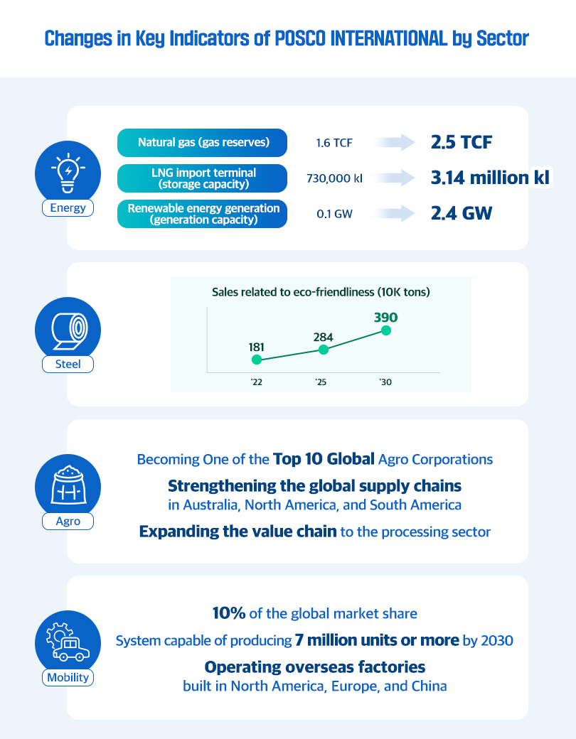 POSCO INTERNATIONAL CORPORATION